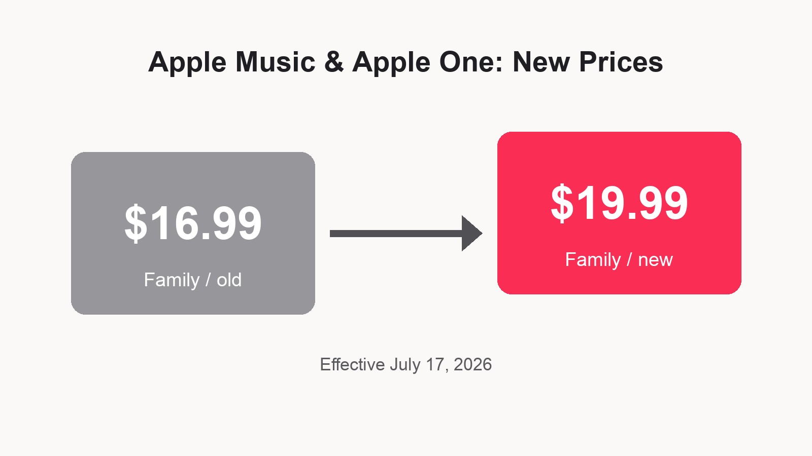 Chart showing Apple Music Family price rising from $16.99 to $19.99 a month, effective July 17, 2026