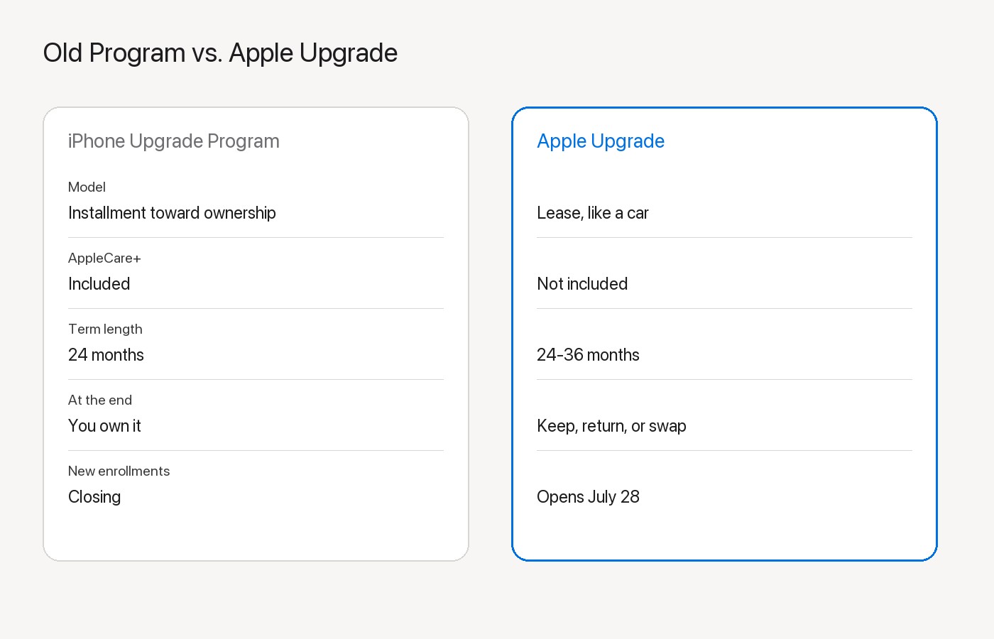 Comparison of the old iPhone Upgrade Program versus the new Apple Upgrade lease plan