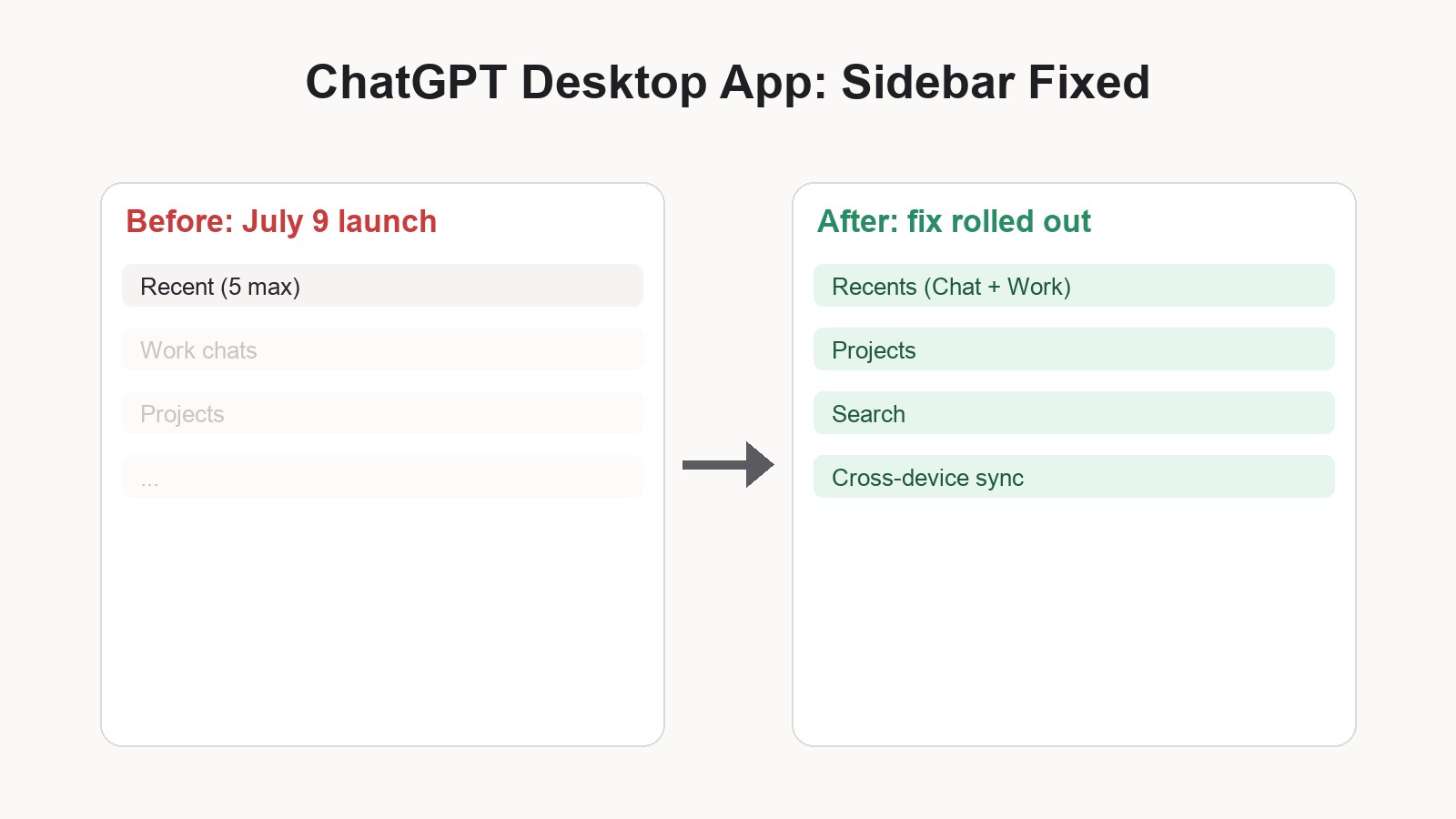 Comparison of the ChatGPT desktop app sidebar before and after the July 2026 fix, showing Recents, Projects, search, and cross-device sync restored