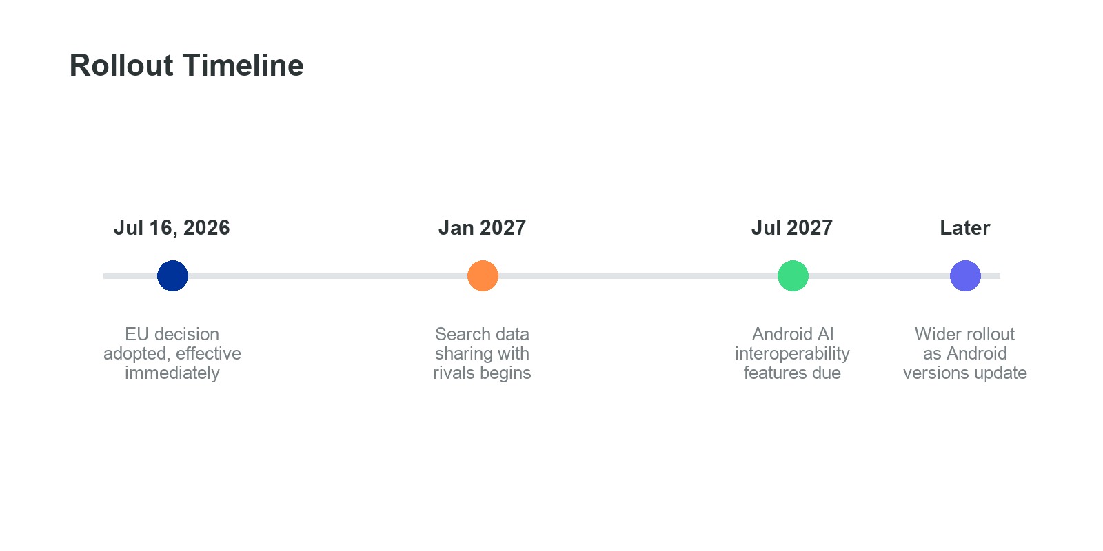 Timeline graphic showing the EU Google Android AI order rollout from July 2026 through 2027