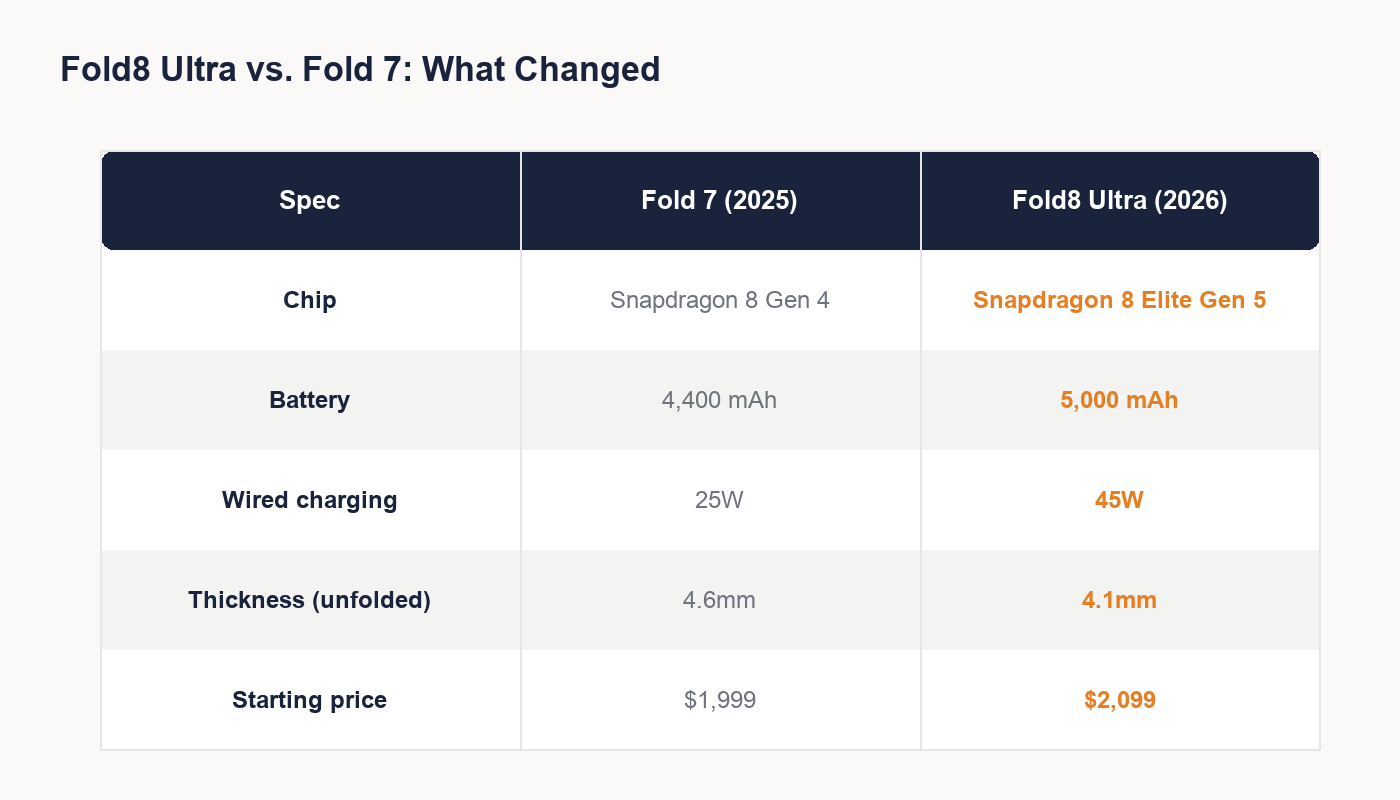 Galaxy Z Fold8 Ultra vs Fold 7 spec comparison table showing battery, charging, and price changes