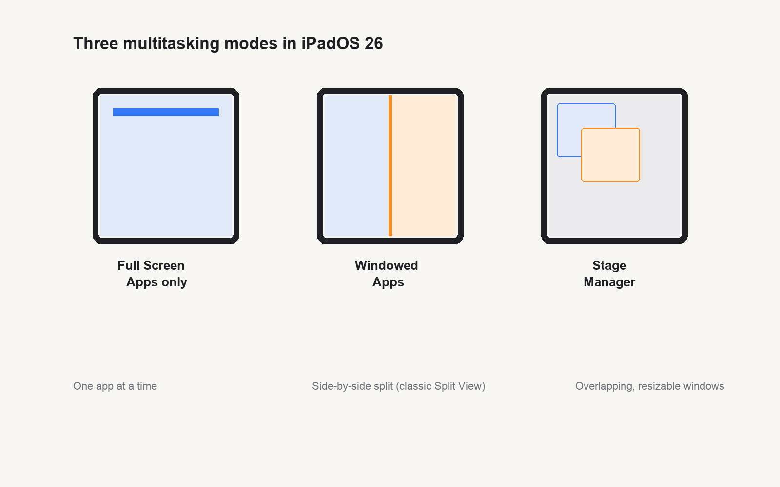 Diagram comparing iPadOS 26 Full Screen Apps only, Windowed Apps, and Stage Manager multitasking modes