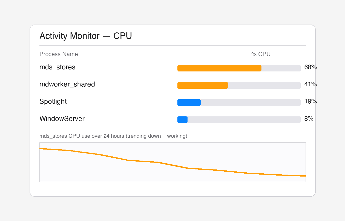 Activity Monitor CPU tab showing mds_stores usage trending downward over 24 hours during Spotlight reindexing on macOS Tahoe